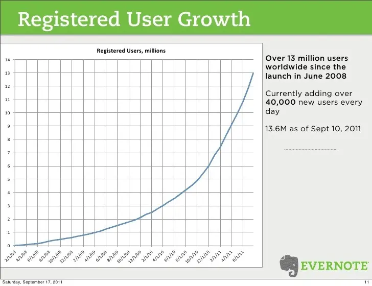 <a href="https://www.slideshare.net/nasakin/evernote-overview-sept-2011">Source: SlideShae</a>