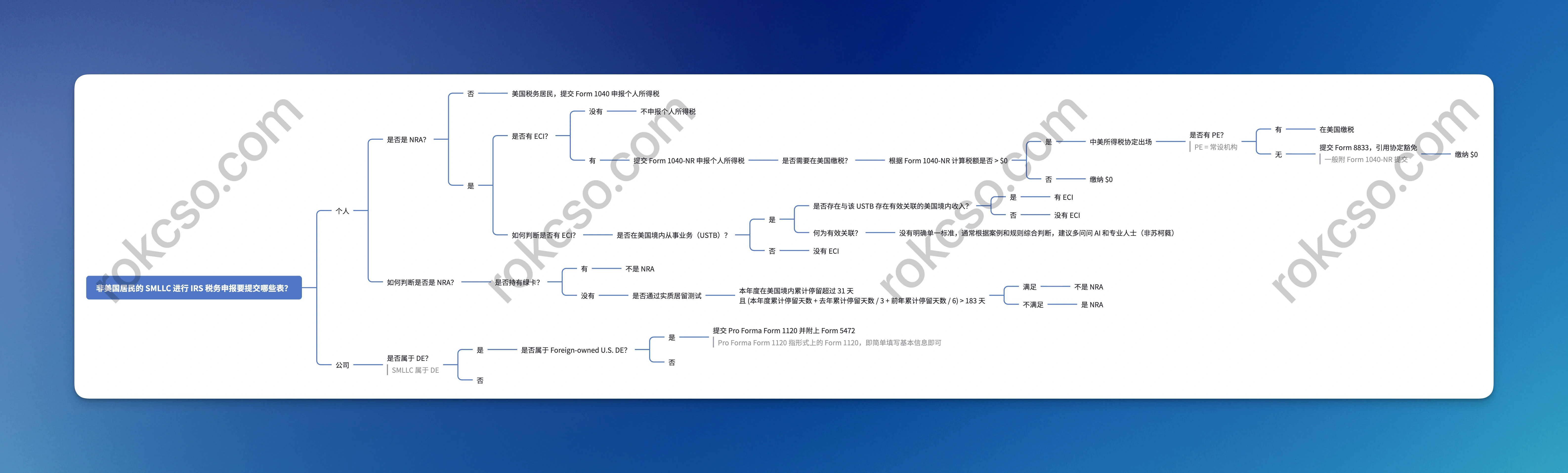 非美国居民的 SMLLC 进行 IRS 税务申报要提交哪些表？